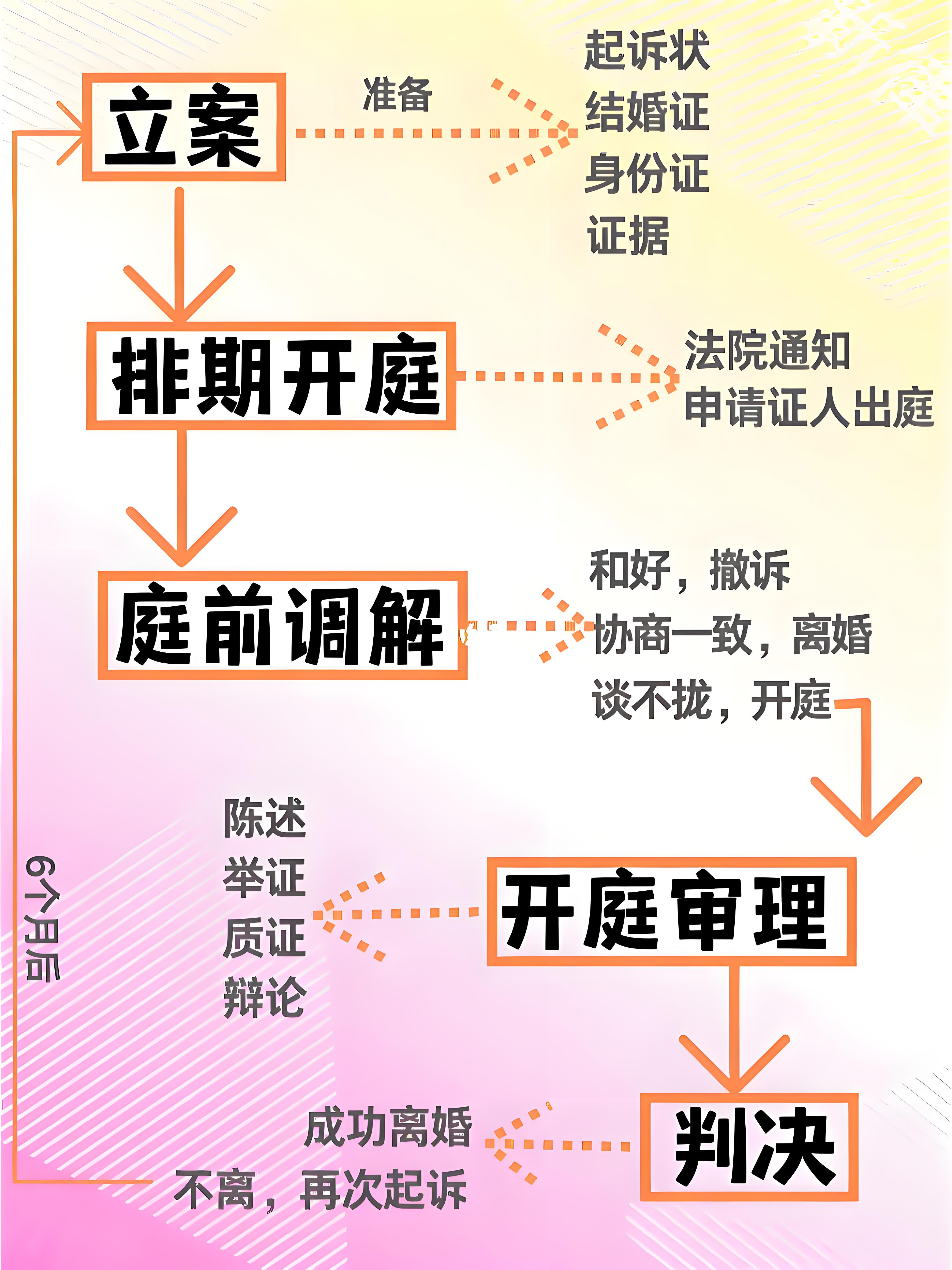 离婚诉讼二审程序